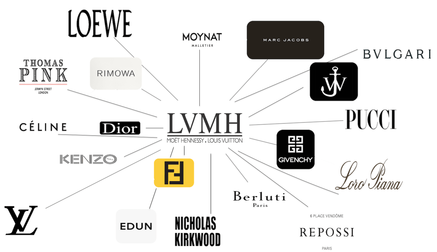 Acheter des actions LVMH, c'est investir dans un portefeuille de sociétés